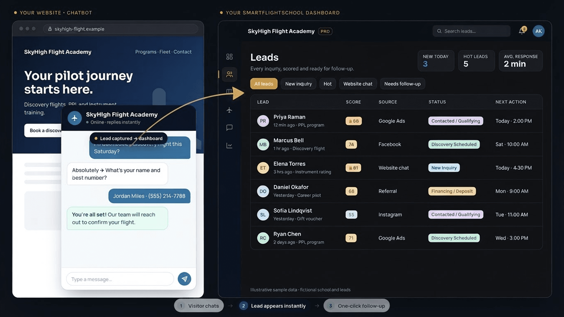 A visitor chats with the AI assistant on a flight school website while the captured lead appears in the SmartFlightSchoolPro dashboard with a score, source, and one-click follow-up.